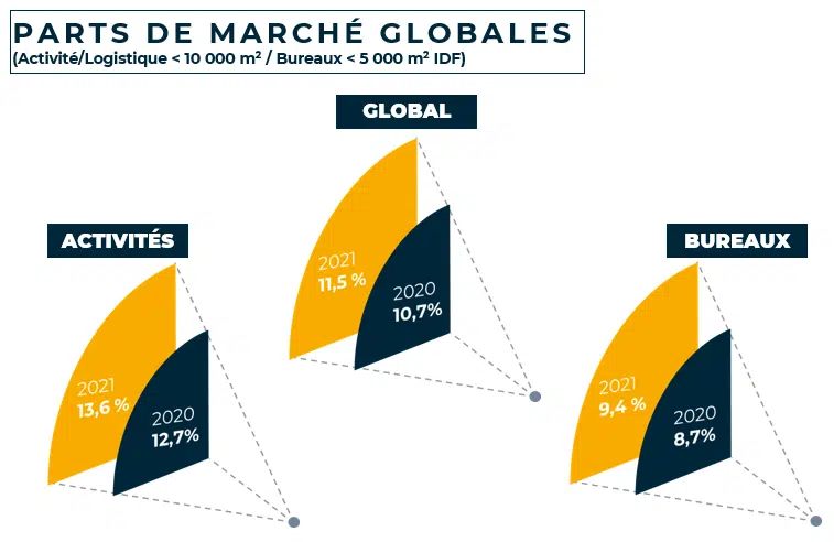 EVOLIS - parts de marché 2021